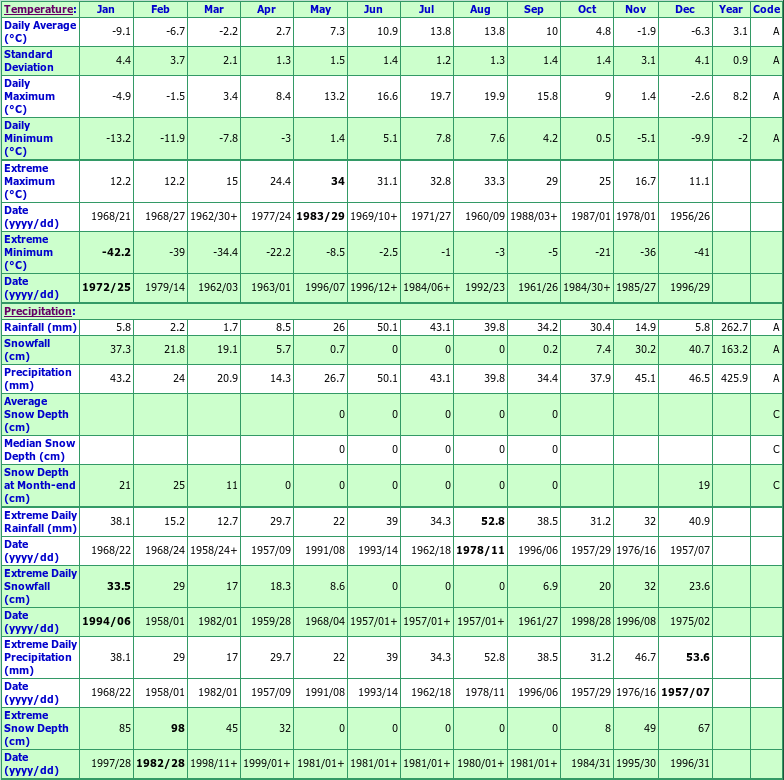 Ootsa L Skins L Spillway Climate Data Chart